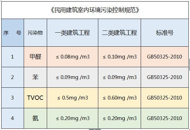 民用建筑室内环境污染控制规范