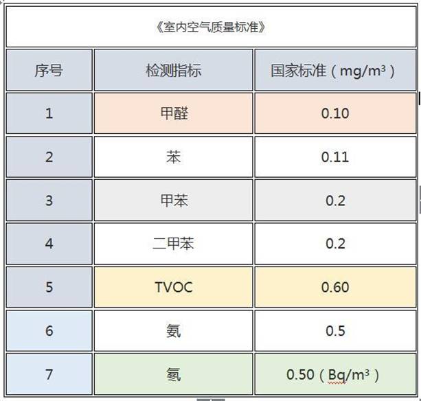 室内空气质量
